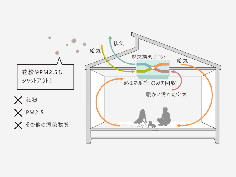 第一種熱交換気システム