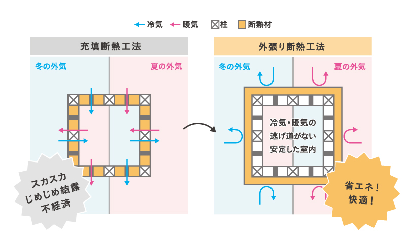外張り断熱