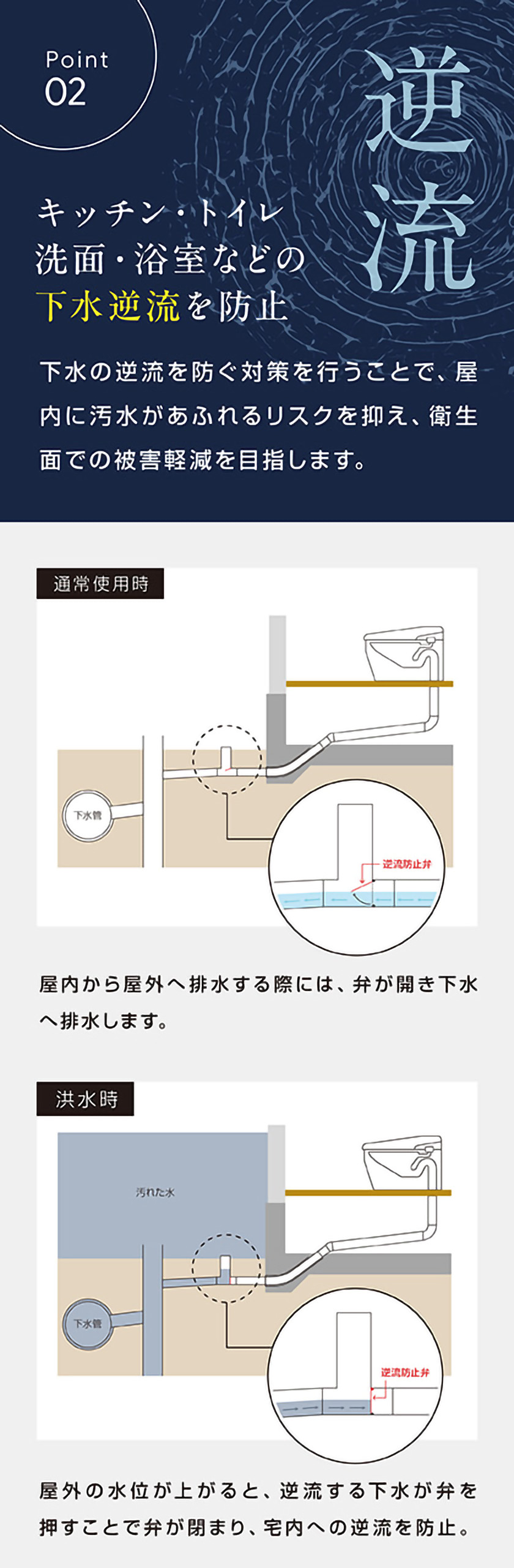 【キッチン・トイレ洗面・浴室などの下水逆流を防止】
下水の逆流を防ぐ対策を行うことで、屋内に汚水があふれるリスクを抑え、衛生面での被害軽減を目指します。
通常使用時:屋内から屋外へ排水する際には、弁が開き下水へ排水します。
洪水時:屋外の水位が上がると、逆流する下水が弁を押すことで弁が閉まり、宅内への逆流を防止。