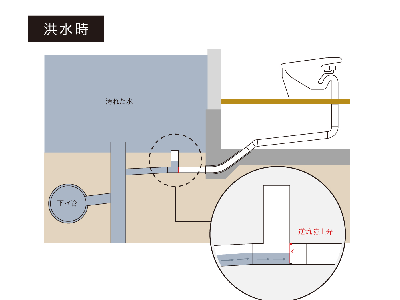 増水した下水本管からの逆流を逆流防止機構が止めている図